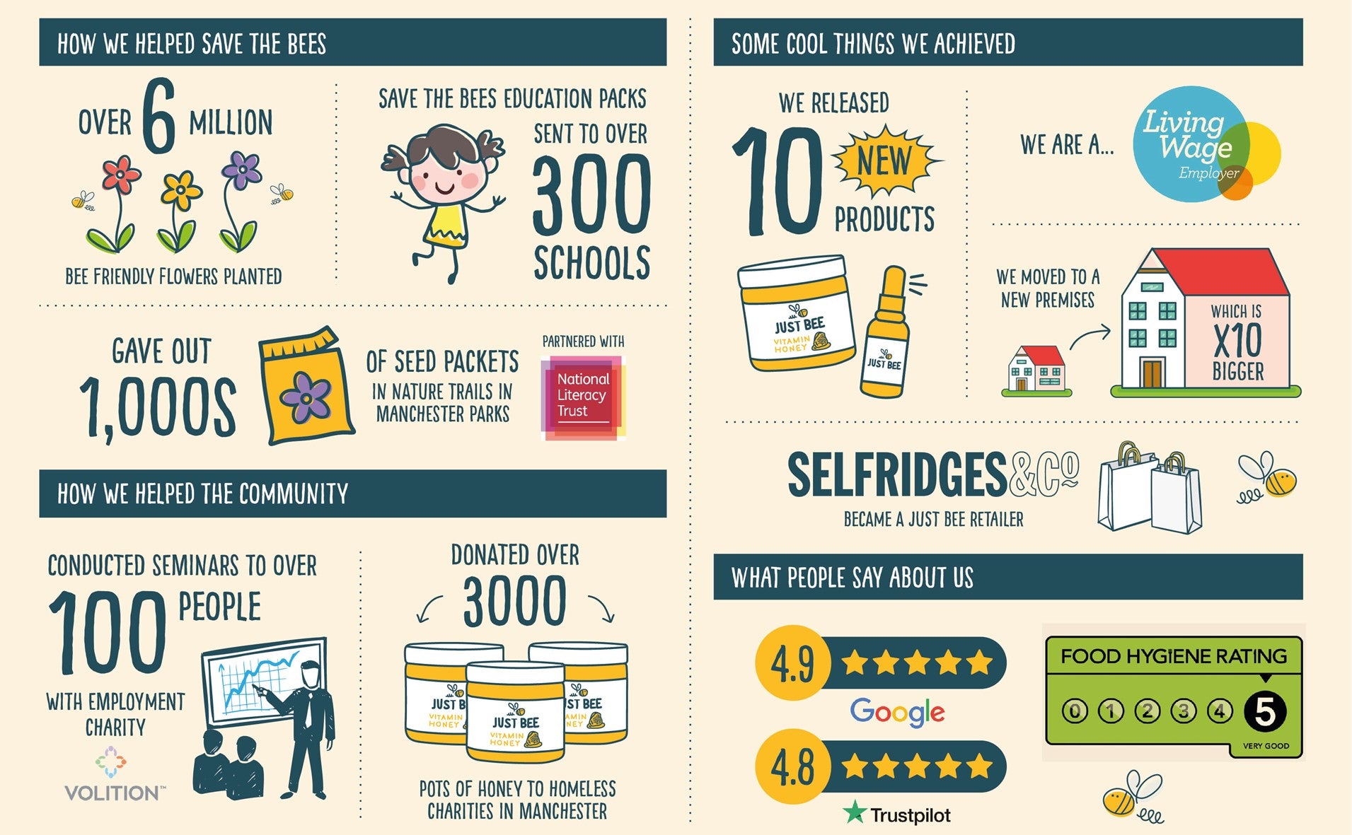 Things you've helped us do this year...